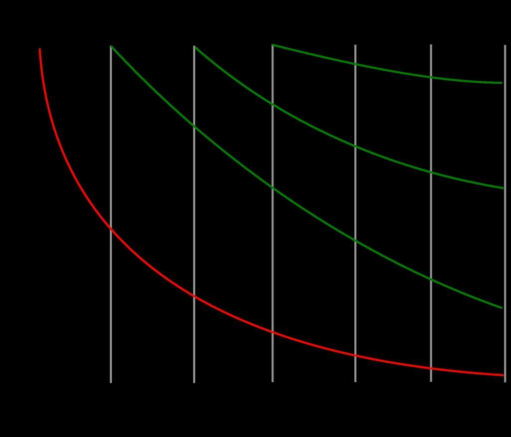 Hermann Ebbinghaus curve