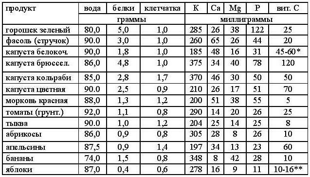 foods high in protein table