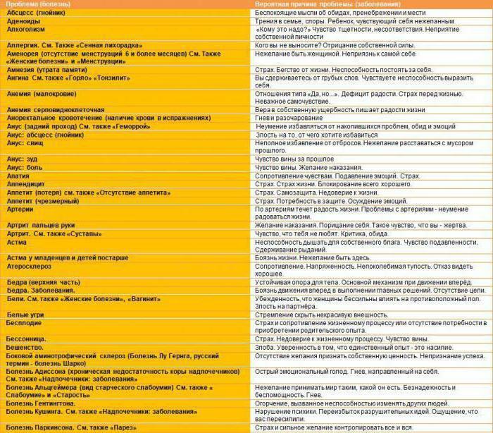 tabuľka psychosomatiky chorôb