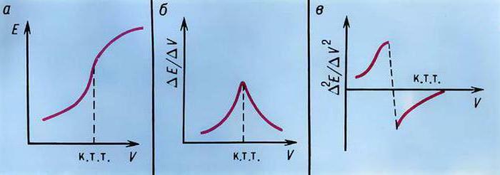 potentiometric method of analysis