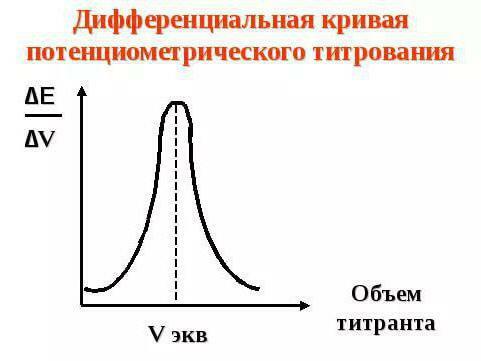 potentiometric methods of analysis